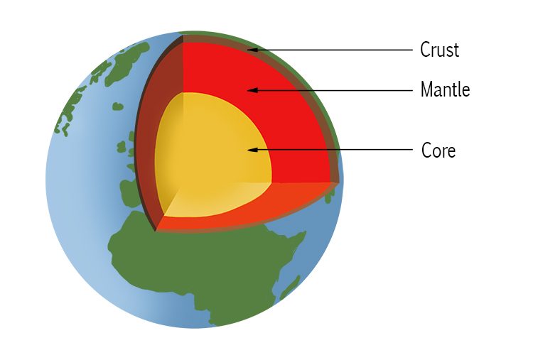 The earths structure is made up of three main parts, the crust the mantle and the core.